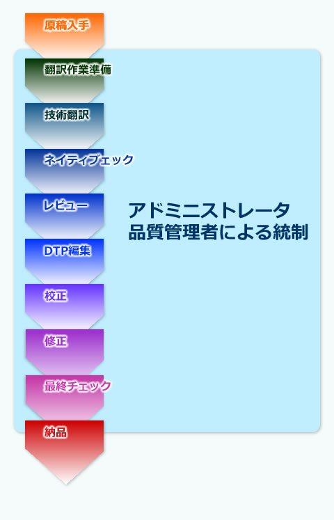 徹底した品質管理 